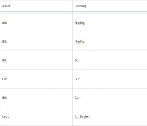 Asset Bewertung durch Google