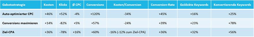 Automatisierte-Gebotsstrategien-Tabelle-Test.png