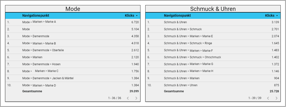 Ein Beispiel für Tabellen in einem Navigations-Tracking Dashboard. Beispiel-Kategorien "Mode" und "Schmuck & Uhren"