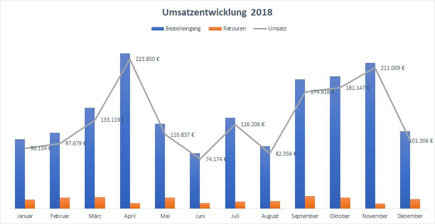 Schaubild zur Umsatzentwicklung