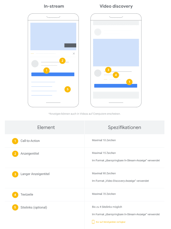 Vergleichende Darstellung der Anzeigenformate für In-Stream und Video Discovery Ads mit Spezifikationen und Platzierungshinweisen