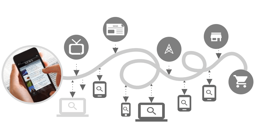 Touchpoints innerhalb einer Customer Journey