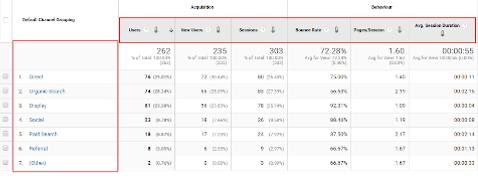 Metriken und Dimensionen in einem Analytics Bericht