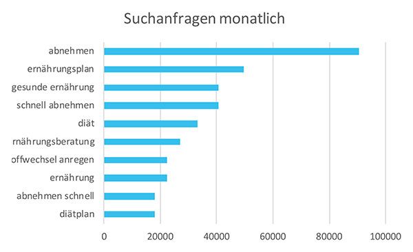 Monatliche Suchanfragen Diät