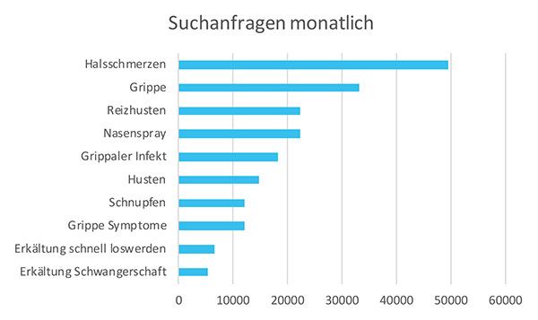 Monatliche Suchanfragen Erkältung