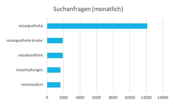 Monatliche Suchanfragen Reiseapotheke