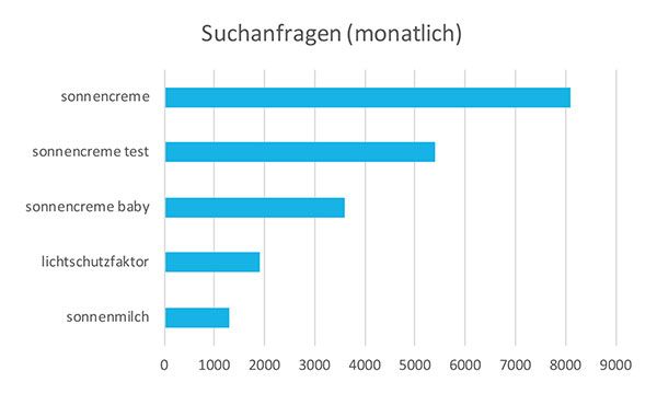 Monatliche Suchanfragen Sonnencreme