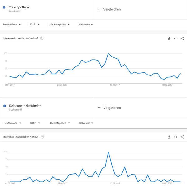 Verlauf des Keywords Sonnencreme