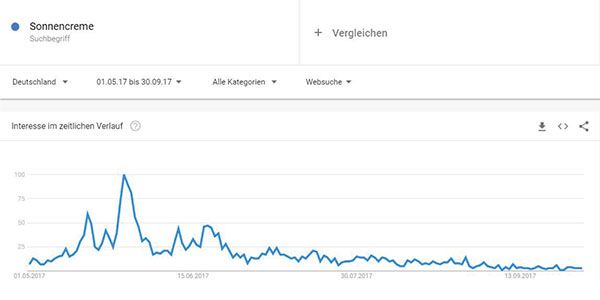 Verlauf des Keywords Sonnencreme