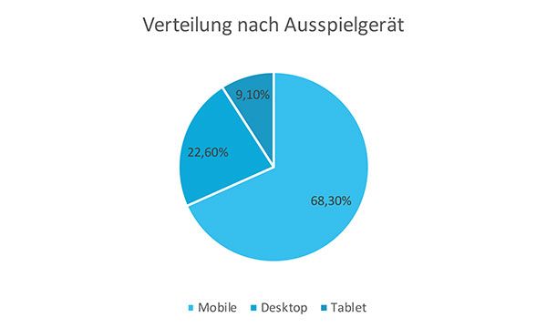 Verteilung nach Ausspielgerät