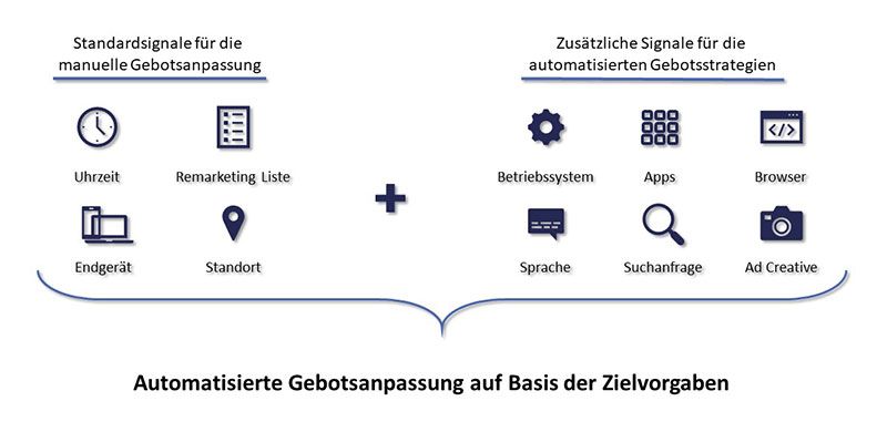 Erweiterte Nutzersignale zur automatisierten Gebotsanpassung