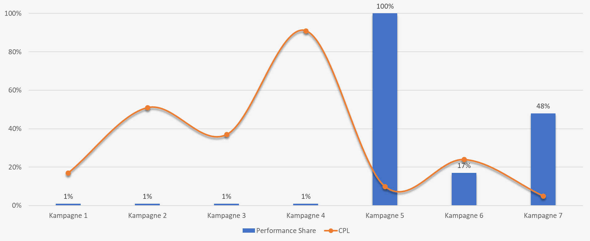 Entwicklung des CPL in Abhängigkeit des Performance Anteils am Kampagnenbudget