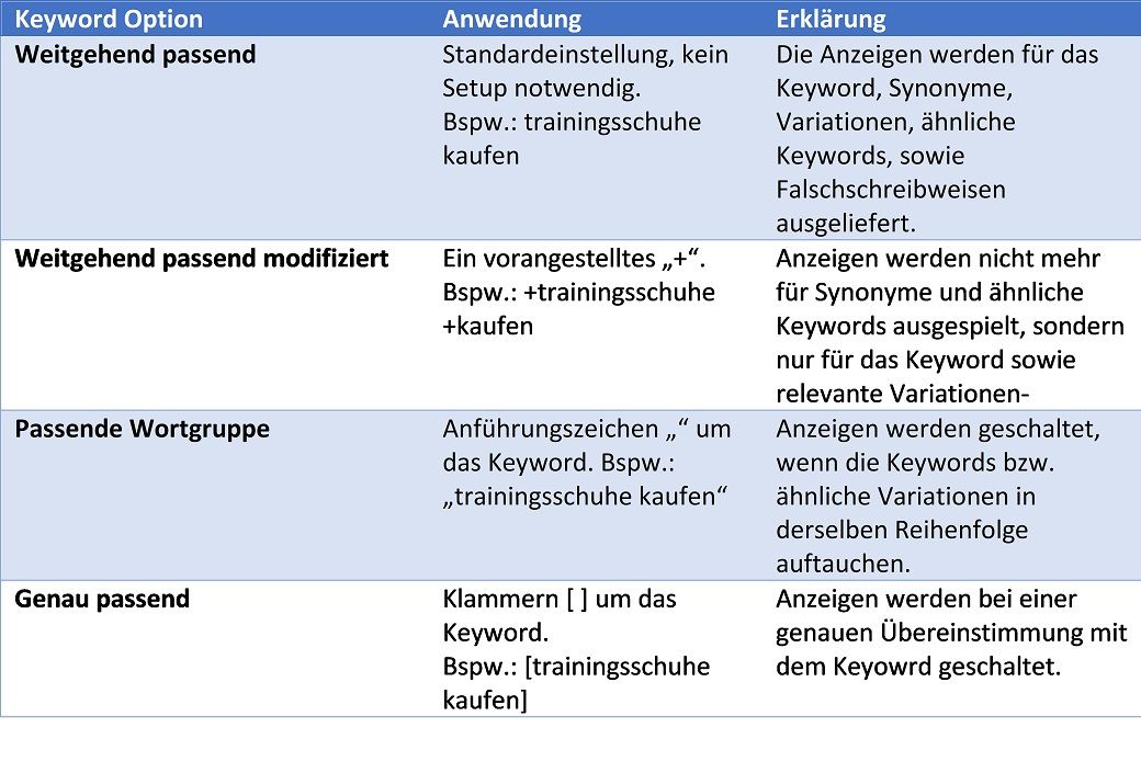 Überblick der Keyword Optionen