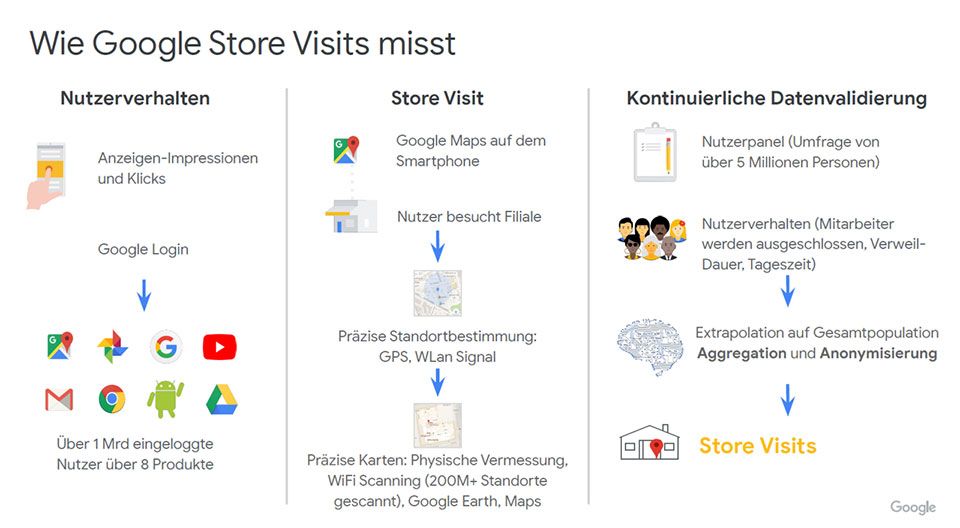 Schaubild zur Store Visit Messung durch Google