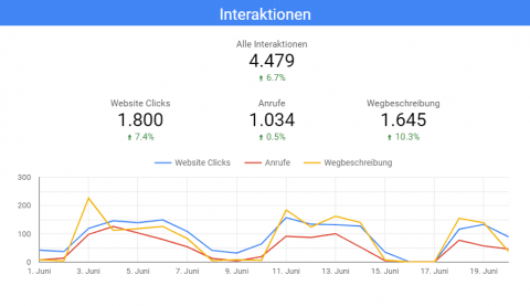 Interaktionsstatistik mit Anzahl der Website-Klicks, Anrufe und Wegbeschreibungen über einen Zeitraum im Juni auf einer Geschäftsseite.