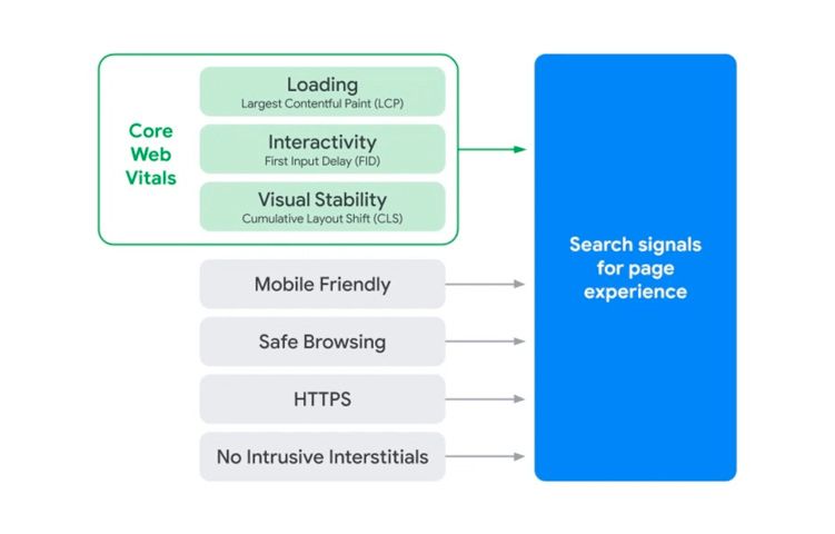 Diagramm der Core Web Vitals und Suchsignale für eine gute Seitenerfahrung, einschließlich Ladezeit, Interaktivität und visueller Stabilität