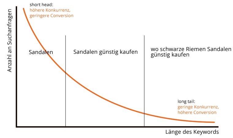 Visualisierung der Short-Head/Long-Tail-Thematik. Bild von textbroker.de