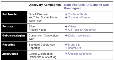 Neue Feauteres der Demand Gen Kampagnen