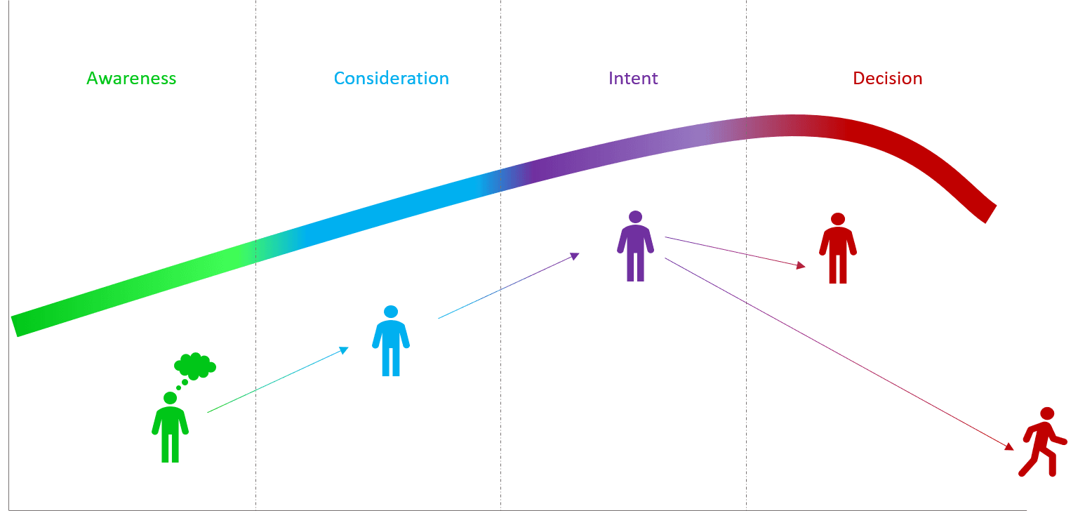 Die vier Phasen einer Customer Journey