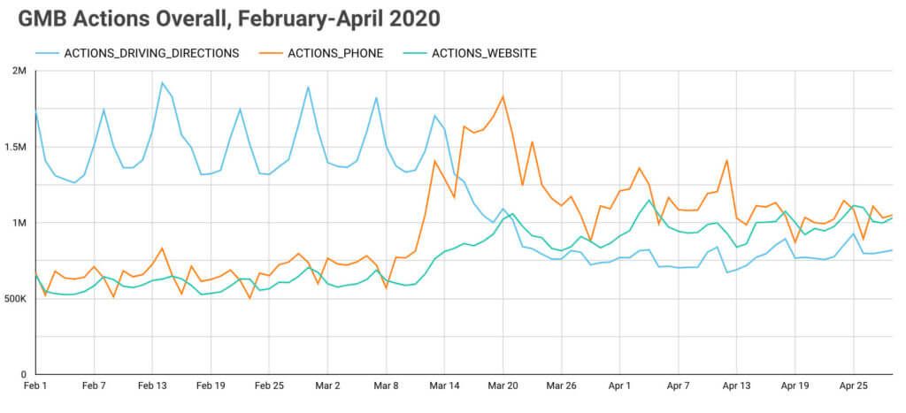 GMB KPI Aktionen