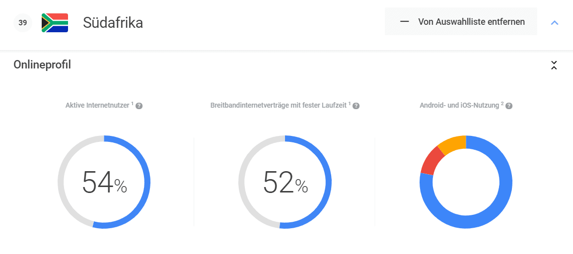 Die Google Market Finder Daten für Südafrika