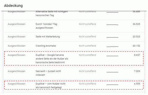 Google Search Console, Abdeckung - Bericht. Zum Check von Canonicals und Duplikaten im Index.