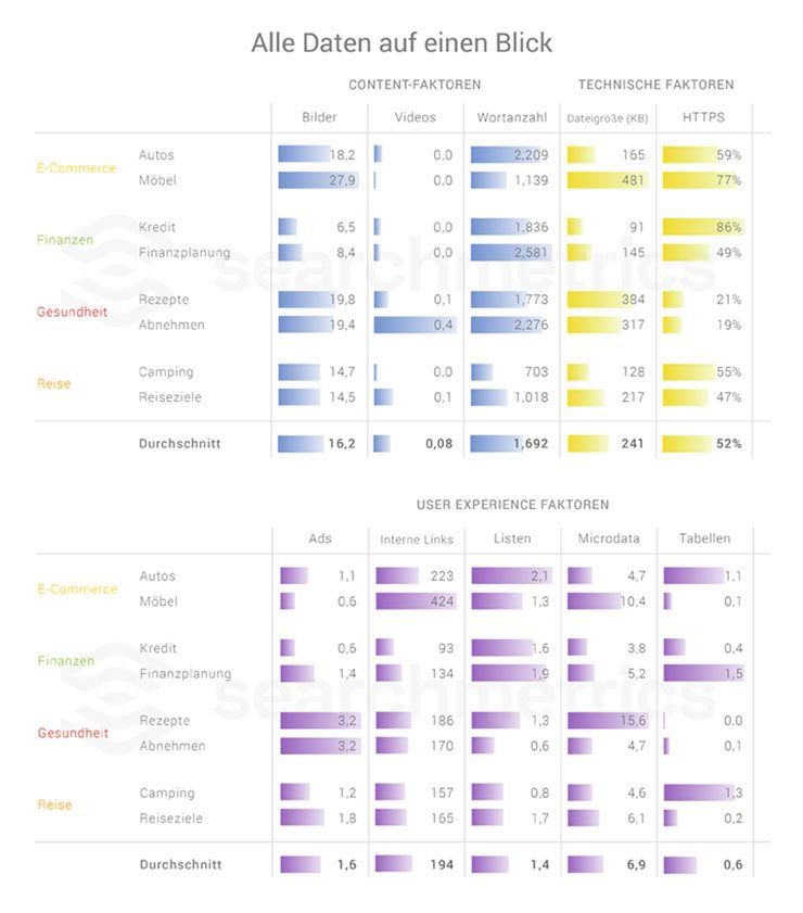 Übersicht der Ergebnisse zur Nischen-Ranking-Faktoren-Studie von Searchmetrics.