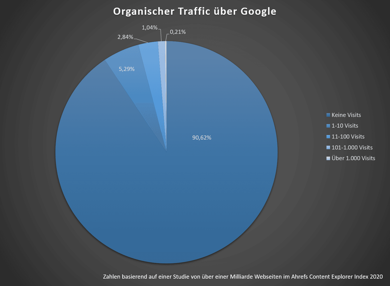 Tortendiagramm mit Traffic-Auswertung