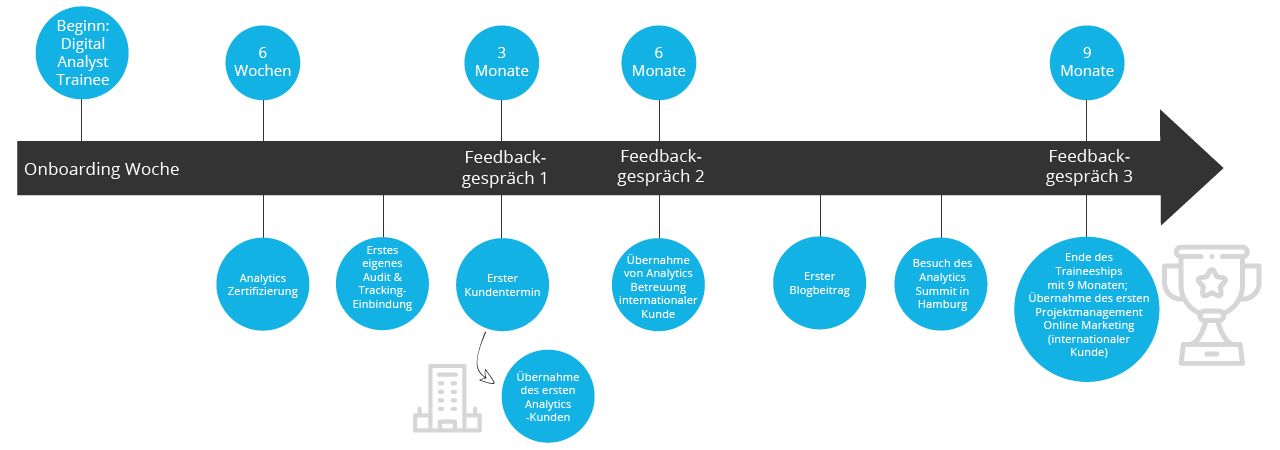 Meine Entwicklung als Digital Analyst Trainee bei Klickkonzept