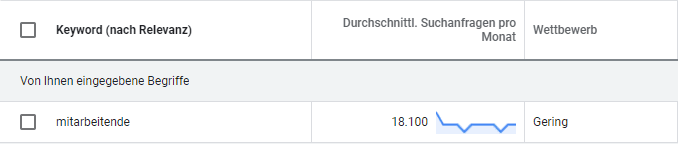 Ergebnisse Google Keyword-Plan für „Mitarbeitende