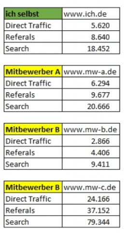 Mitbewerbervergleich durch bessere SEO-Analysen.