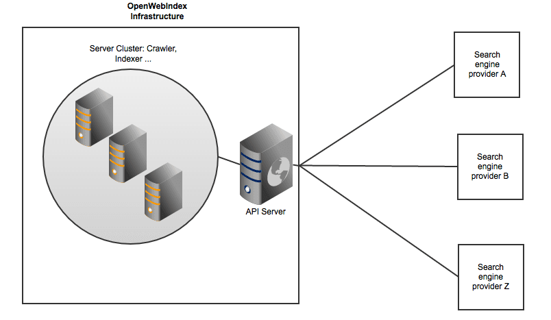 Die Idee des Open WEb Index (OVI) trennt den Index der Suchmaschine vom Service-Teil und ermöglicht Raum für unterschiedliche Dienste.