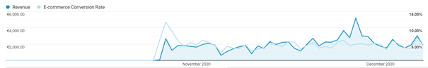 Diagramm der E-Commerce Conversion-Rate mit aufsteigender Tendenz über November und Dezember.