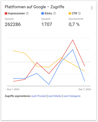 Diagramm der Plattformzugriffe auf Google mit Impressionen, Klicks und CTR im Zeitraum Dezember 1-7, 2020, für eine SEO-Analyse.