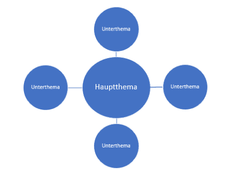 Pillar-Pages und Content-Hubs.