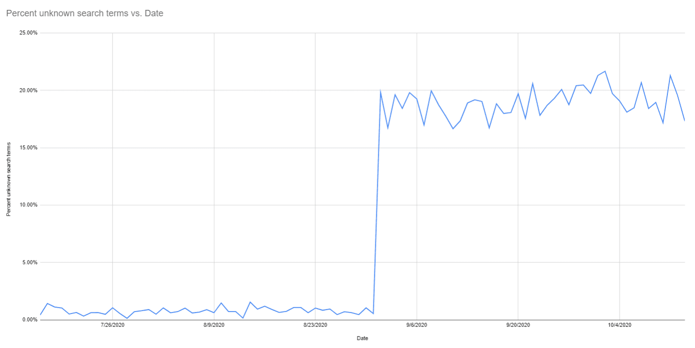 Unbekannte Suchanfragen, die Klicks ausgelöst haben